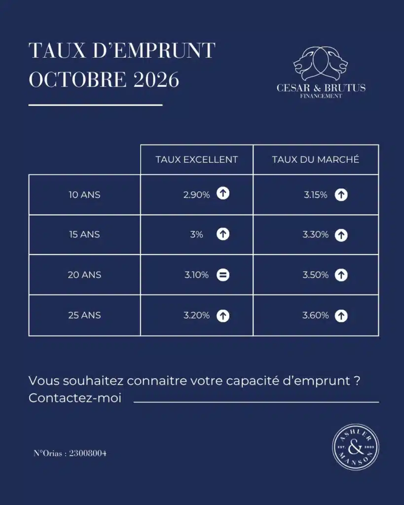 Taux d emprunt achat immobilier Lyon