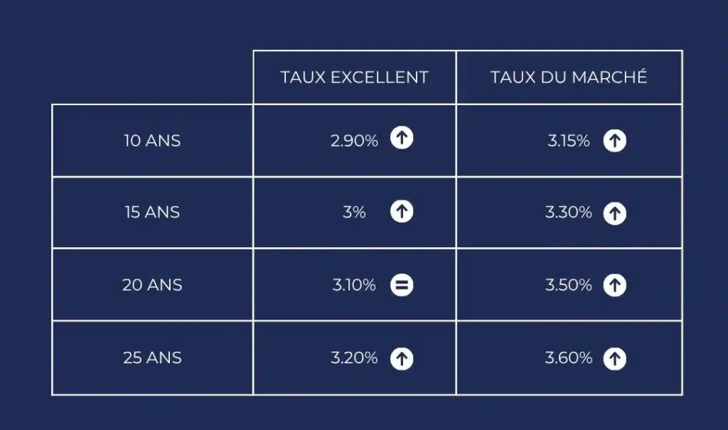 Taux d emprunt achat immobilier Lyon