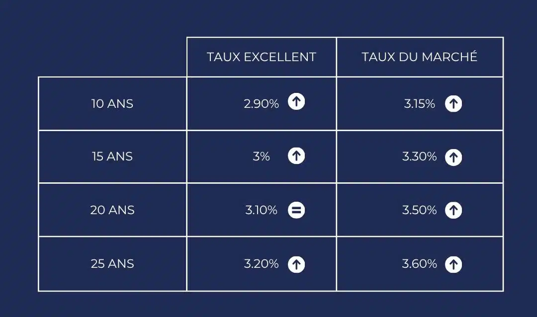 Taux d emprunt achat immobilier Lyon